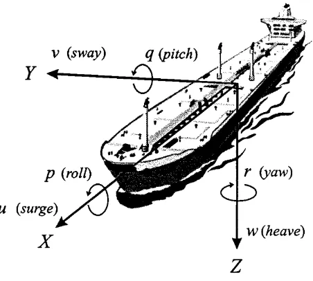 Gambar 2-5 Pergerakan dan Orientasi Kapal [ Halvorsen.H (2008)] 