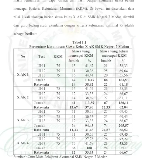 Tabel 1.1 Persentase Ketuntasan Siswa Kelas X AK SMK Negeri 7 Medan 