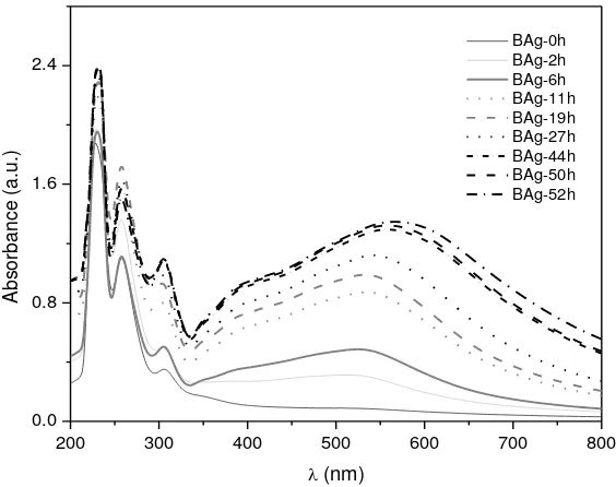 Figure 1 shows the UV-Vis absorption spectra of silver nanoparticles (AgNPs) synthesized using latex extract of Thevetia peruviana at different time interval