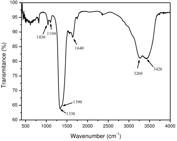 Fig. 3.  temperature using latex extract of FTIR spectra of silver nanoparticles (AgNPs) synthesized at room Thevetia peruviana