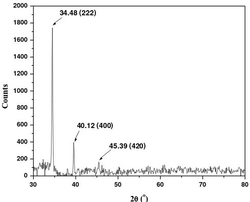 Fig. 4.  XRD patterns of silver nanoparticles (AgNPs) synthesized at room temperature using latex extract of Thevetia peruviana