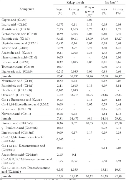 Tabel 1 Kandungan asam lemak illet kakap merah segar dan goreng
