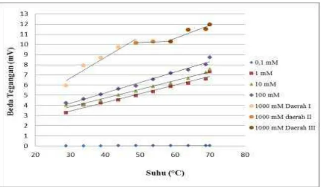 Gambar 4.3 Grafik antara temperatur larutan di ruang 1 dengan beda tegangan membran terukur pada larutan elektrolit NaCl