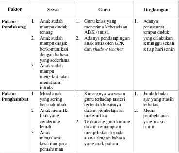 Tabel 4. Faktor pendukung dan penghambat pada pelaksanaanpembelajaran matematika di Sekolah Dasar Taman Muda IbuPawiyatan Yogyakarta.