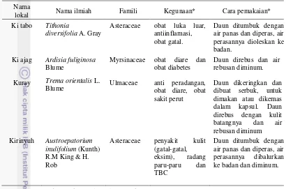 Tabel 1 Jenis dan kegunaan tumbuhan obat asal Telaga Warna 