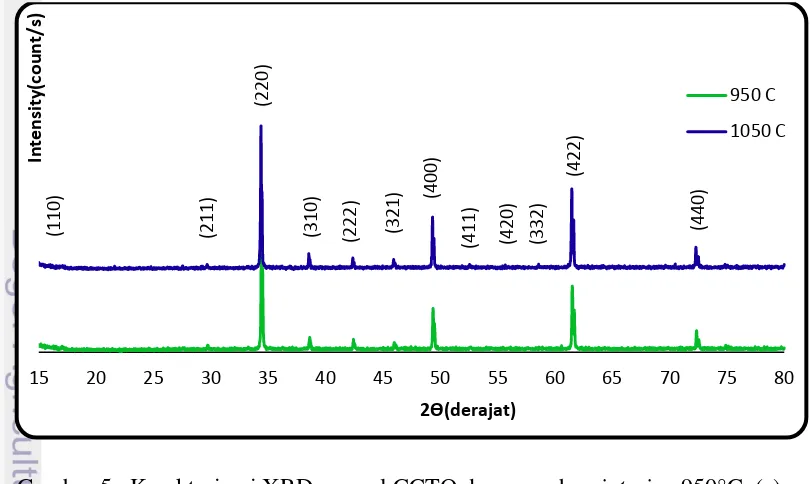 Gambar 5 Karakterisasi XRD sampel CCTO dengan suhu sintering 950°C  (a), 