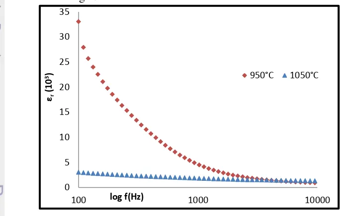 Gambar 6 Nilai Dielektrik bahan/�r  dari keramik CCTO dengan variasi suhu sintering 950°C dan 1050°C sebagai fungsi terhadap frekuensi dari 