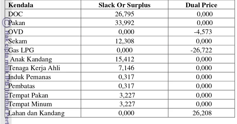 Tabel 16. Nilai Slack or Surplus dan Dual Price Penggunaan Input-input Produksi di Hasjrul Harahap Farm 