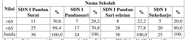 Tabel 1.1 Pencapaian Kriteria Ketuntasaan Minimal (KKM) Mata PelajaranIPS di SD N Kecamatan Sukoharjo Rayon Timur Mid SemesterGanjil Tahun Pelajaran 2014-2015