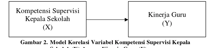 Gambar 2. Model Korelasi Variabel Kompetensi Supervisi Kepala