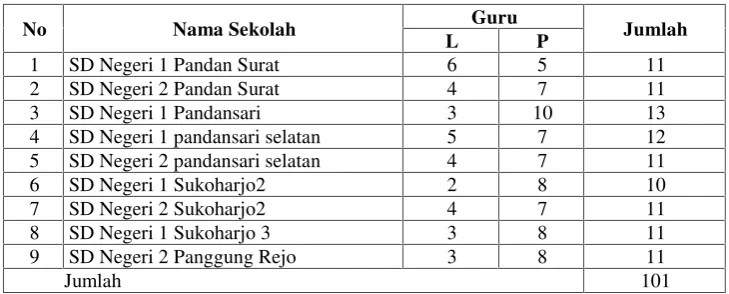 Tabel 3.1. Data Guru di Kecamatan Sukoharjo Rayon Timur