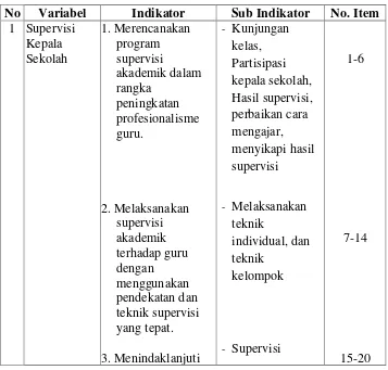 Tabel 3.3. Kisi-Kisi Variabel X (Kompetensi Supervisi Kepala Sekolah)