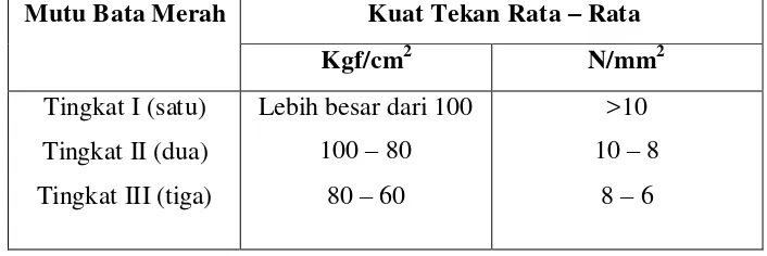 Tabel 1. Klasifikasi Kekuatan Bata (SNI 15-2094-2000) 