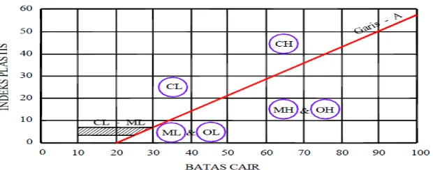 Gambar 1. Grafik Plastisitas USCS 