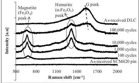 Fig.1 Raman spectra of transfer layer on pin under different impact cycles at impact load of 240N 