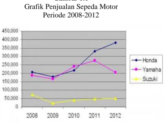 Gambar 1.1 Grafik Penjualan Sepeda Motor 