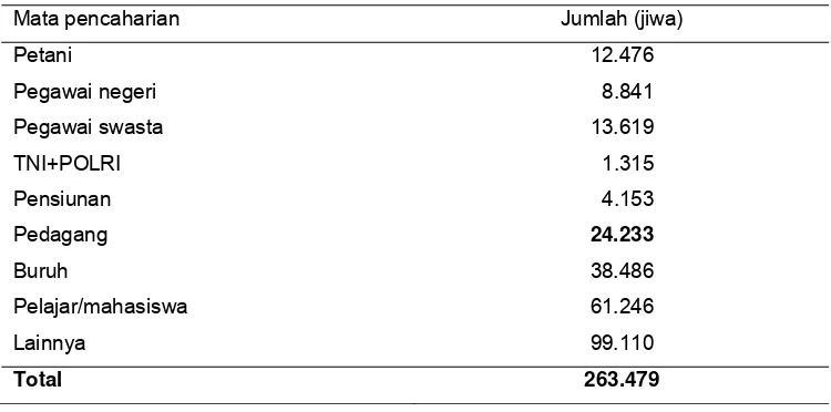 Tabel 2 Jumlah penduduk berdasarkan mata pencaharian di Kota Sukabumi   tahun 2006 