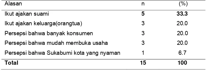Tabel 7 Lama penjaja jamu gendong tinggal di Kota Sukabumi 