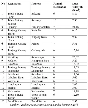 Tabel 1. Nama Kecamatan, Ibukota, Jumlah Kelurahan, dan Luas Wilayah Kota Bandar Lampung per-Kecamatan (km2) 