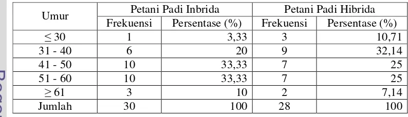 Tabel 8. Umur Sampel Petani Padi Inbrida dan Petani Padi Hibrida Kecamatan Cibuaya, Kabupaten Karawang, Jawa Barat  