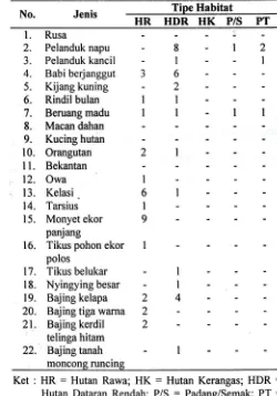 Tabel 5. Jumlah individu per jenis pada tiap tipe habitat