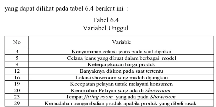 Tabel 6.4 Variabel Unggul 