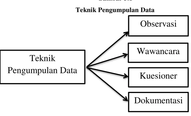 Gambar 3.1 Teknik Pengumpulan Data 