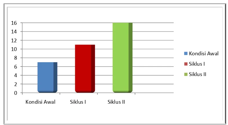 Gambar 2. Diagram Peningkatan Partisipasi Siswa Kelas V  SDN 03 Karangsari Secara Keseluruhan 