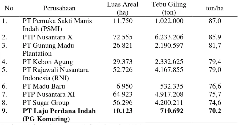 Tabel 2.  Produktivitas perusahaan perkebunan tebu di Indonesia tahun 2013. 