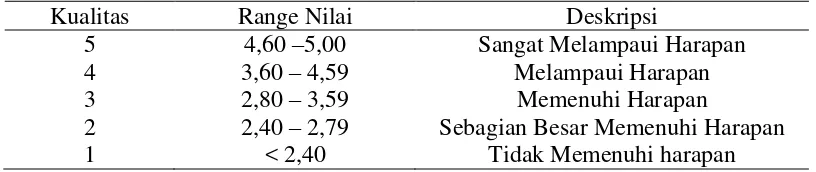 Tabel 5.  Kriteria penilaian karyawan PT Laju Perdana Indah. 