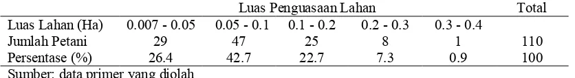 Tabel 4. Luas Penguasaan Lahan Petani Lahan Pantai Berpasir Kab. Bantul Tahun 2012. 