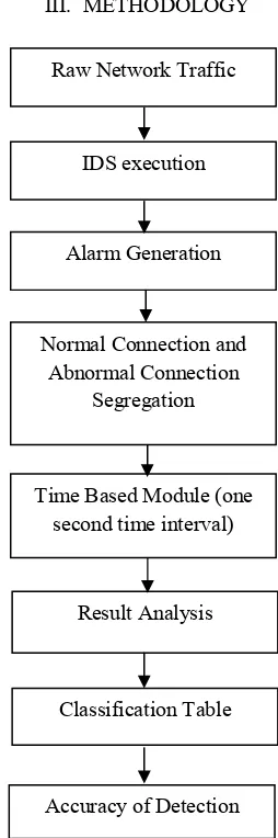 Figure 1: Time Base Detection Methodology  