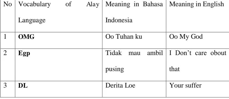 Table 4.1. The meaning of Alay language vocabulary using Unusual Acronym 