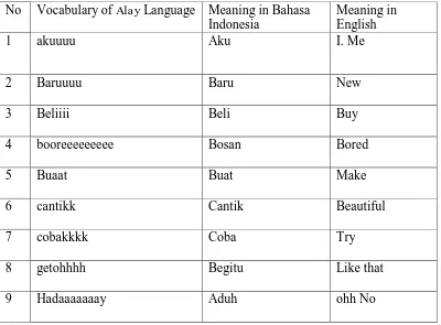 Table 4.2 The meaning of Alay language vocabulary using Unusual Additional 