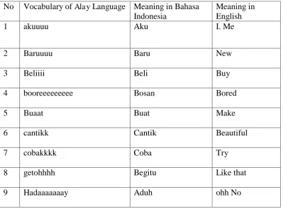 Table 4.2 The meaning of Alay language vocabulary using Unusual Additional 
