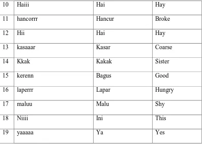 Table 4.3. The meaning of Alay language vocabulary using capital letter among 