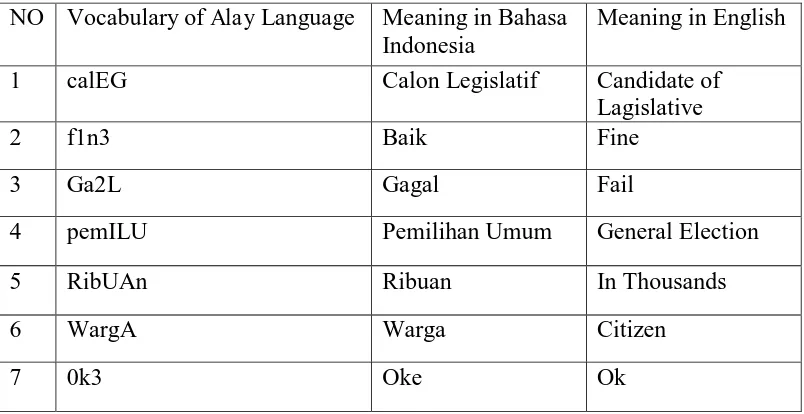 Table 4.4. The meaning of Alay language vocabulary using replace letter with 