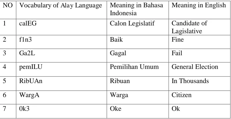 Table 4.4. The meaning of Alay language vocabulary using replace letter with 