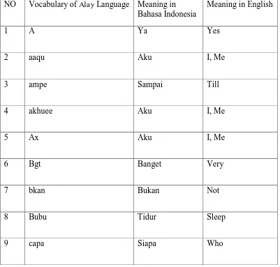Table 4.5 The meaning of  Alay language vocabulary using Alay term 