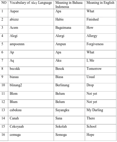 Table 4.6 The meaning of Alay language vocabulary using combination 