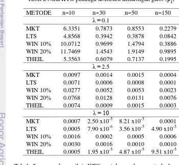 Tabel 2 Nilai KTG penduga koefisien kemiringan garis (0β̂