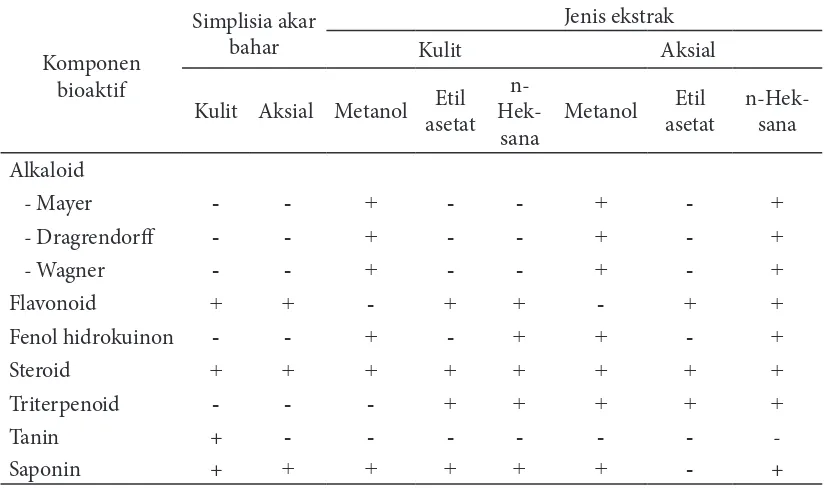 Tabel 4  Hasil uji itokimia simplisia dan ekstrak kasar gabungan sampel akar bahar (genus Rumphella dan Hicksonella)