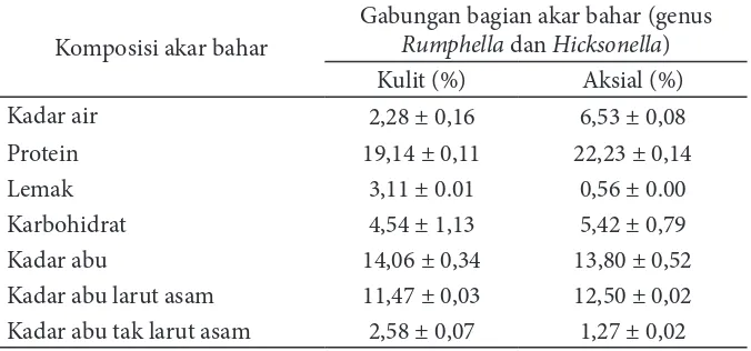 Tabel 1 Kandungan metabolit primer gabungan sampel akar bahar    (genus Rumphella dan Hicksonella)