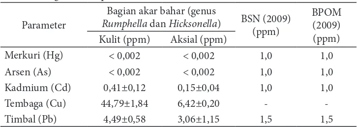 Tabel 2 Hasil pengujian logam berat gabungan sampel akar bahar       (genus Rumphella dan Hicksonella)