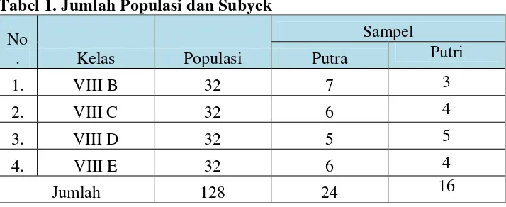 Tabel 1. Jumlah Populasi dan Subyek 