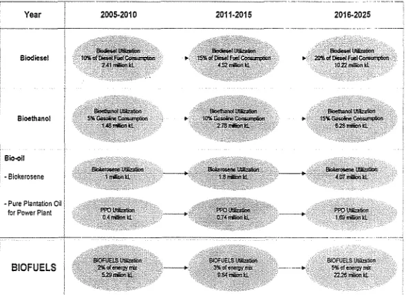 Gambar 1. Roadmap pengembangan biofuel 