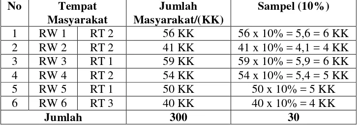 Tabel 3.2. Jumlah Sampel Penelitian di Desa Sumanda Kecamatan     