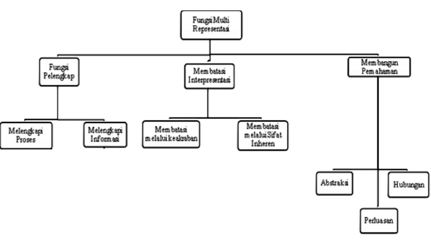Gambar 1.  Taksonomi  Fungsi Multipel Representasi 