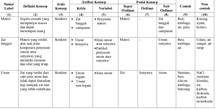Tabel 1.  Analisis konsep klasifkasi materi 