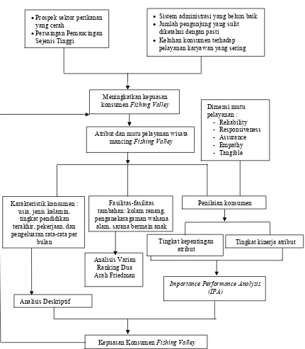 Gambar 1. Diagram Kerangka Pemikiran Operasional  